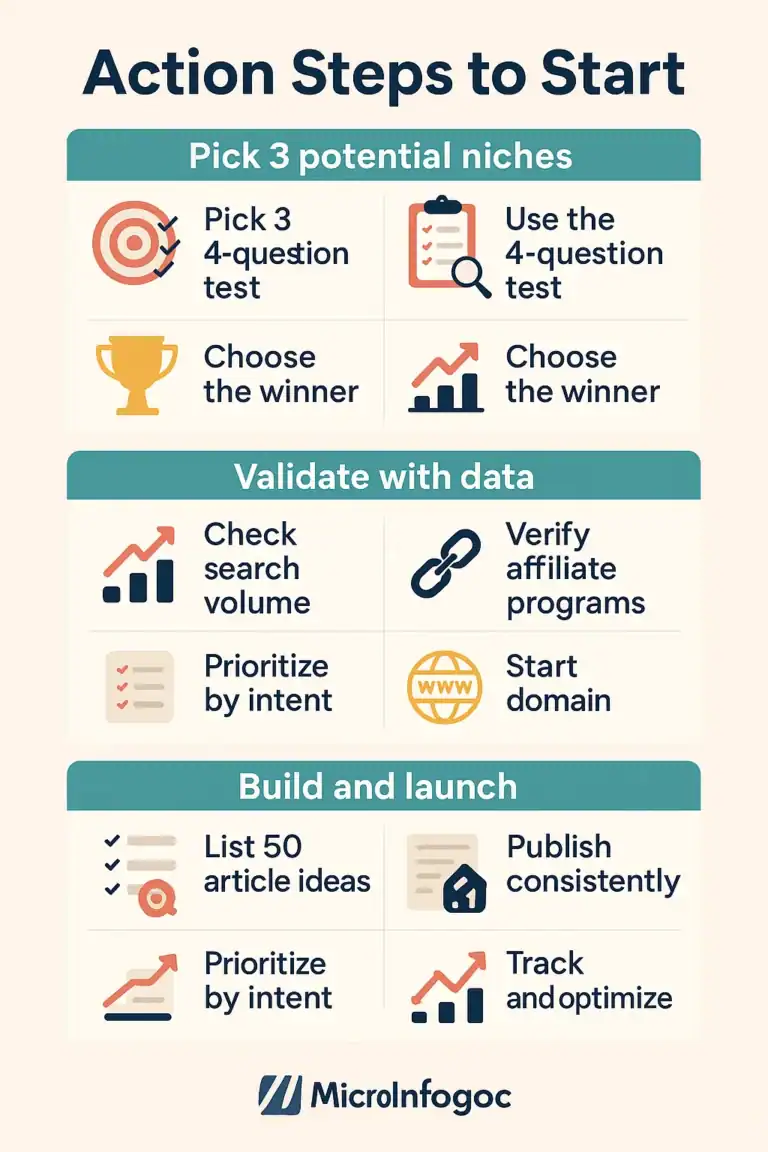 Affiliate niche selection steps: Pick, validate, build & launch.